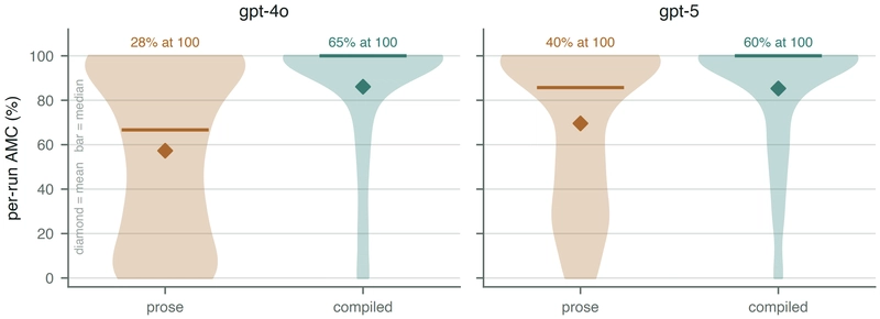 Violin plots of per-run applicable-mandate compliance across 30 skills: prose runs are spread from 0 to 100 percent, while compiled runs pile up at 100 percent, on both GPT-4o and GPT-5.